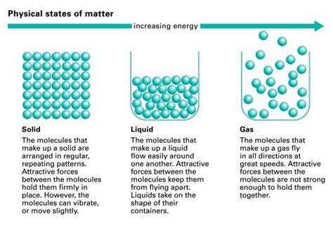 28+ nett Bild Definition Of Solid Matter - Define Matter In Science States Of Matter Physical ...