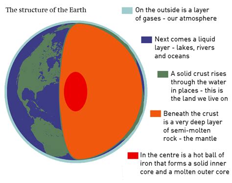 Structure Of An Earth