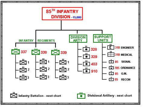 US Infantry Divisions - Organization Charts