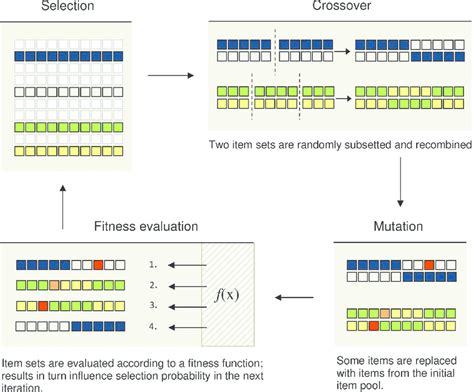 Illustration of the Genetic Algorithm. In the first iteration, the... | Download Scientific Diagram