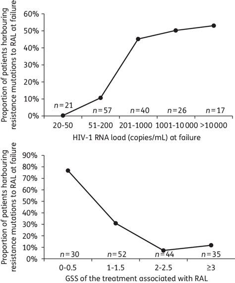 Prevalence of patients harbouring raltegravir (RAL) resistance... | Download Scientific Diagram