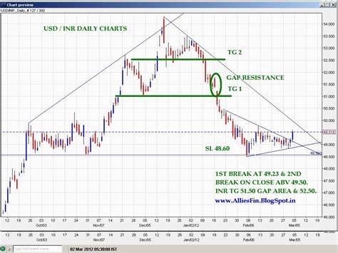 Allies Financial Services: USD Dollar Index & USD INR Charts