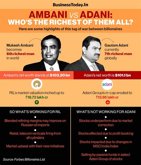 Adani Vs Ambani: What helped Mukesh Ambani regain richest status in ...