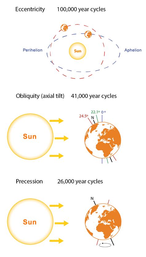 Scientific problems with secular ice ages