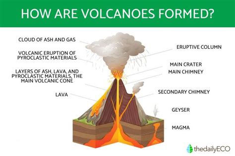 What Causes a Volcano to Erupt? - Types of Volcanic Eruptions