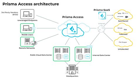 Modernize Network Security With Palo Alto Networks Prisma Access - Packet Pushers