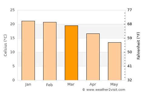 Tembisa Weather in March 2025 | South Africa Averages | Weather-2-Visit