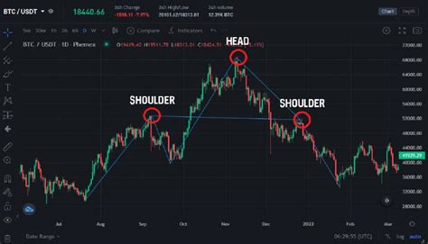 What is Head and Shoulders Pattern & How to trade it - Phemex Academy