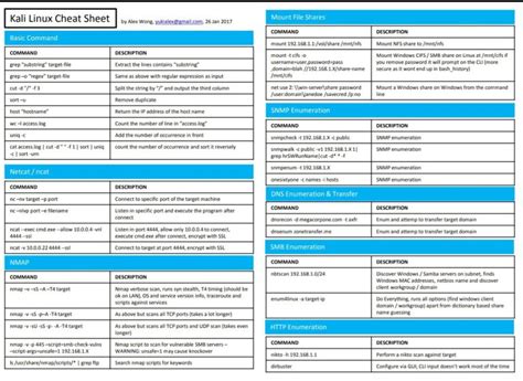 Mastering Kali Linux Commands: A Comprehensive Guide - Basic to advance