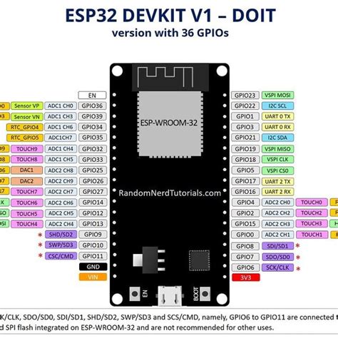 Esp32 Pin Description Recommended Reading Esp32 Pinout Reference | Hot Sex Picture