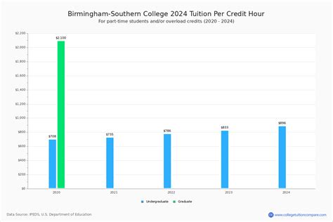 Birmingham-Southern - Tuition & Fees, Net Price