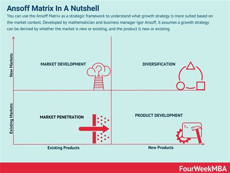 BCG Matrix Vs. Ansoff Matrix - FourWeekMBA