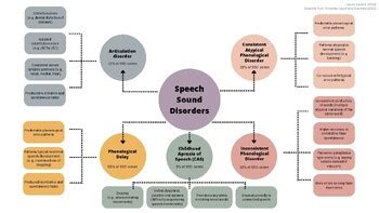 Speech Sound Disorder Types Chart (FREE) by Free Speech Goodies | TPT