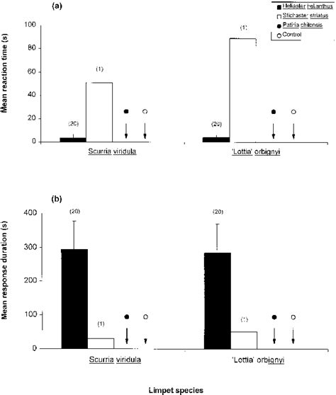 a Mean reaction time of limpet species to contact stimulus of seastar... | Download Scientific ...