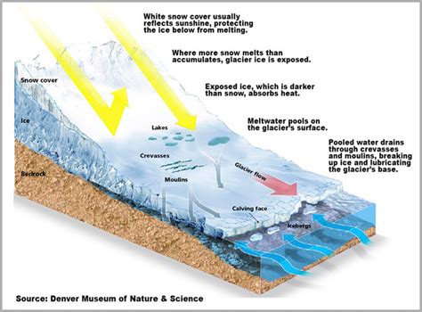 How Are Glaciers Made