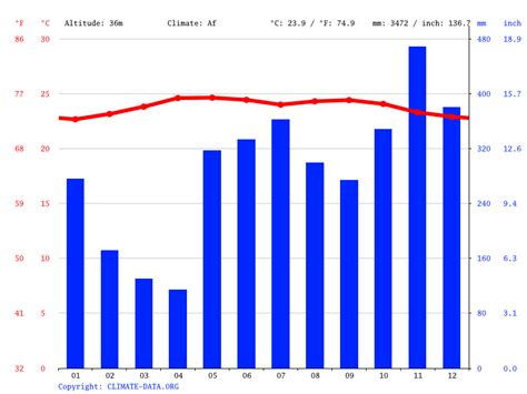 Puerto Viejo climate: Weather Puerto Viejo & temperature by month