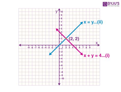 Simultaneous Linear Equations - Definition and Examples