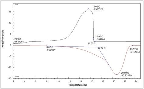 DSC Analysis Services - Anderson Materials Evaluation, Inc.Anderson ...