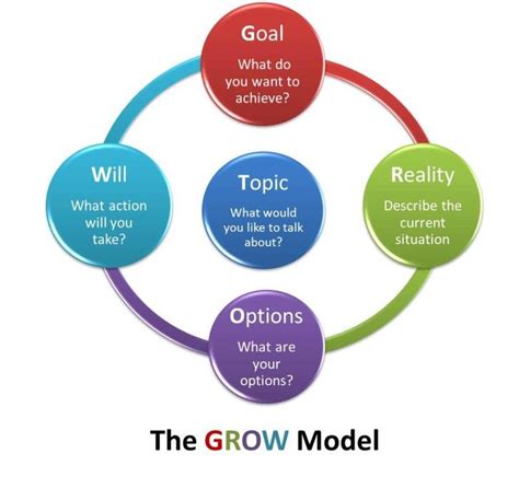 Whitmore's (1992) GROW model | Download Scientific Diagram