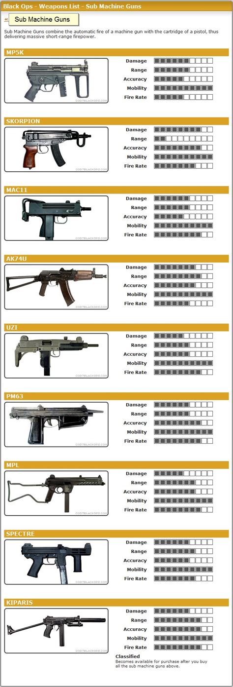 Submachine Guns