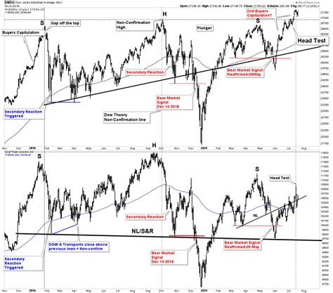 Weekend Report-Bull or Bear? The Market’s Message | Rambus Chartology