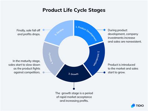 Product Life Cycle Stages Diagram