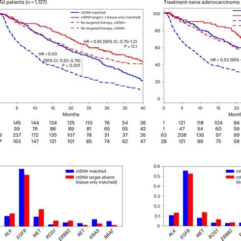 Clinical utility of ctDNA and tissue sequencing a, Kaplan–Meier... | Download Scientific Diagram