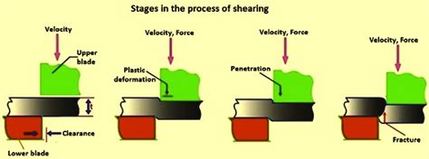 Shearing Process and Shears – IspatGuru