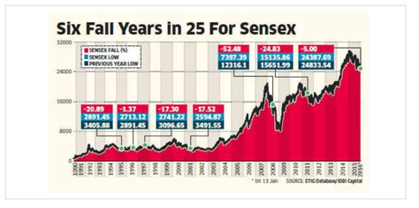 The S&P BSE Sensex Annual Returns by Year and ChartsTopForeignStocks.com