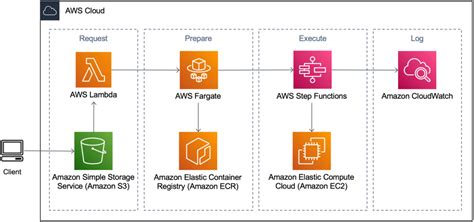 AWS Step Functions | AWS Architecture Blog