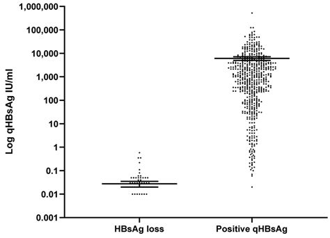 Quantitative HBsAg values in CHB patients who achieved HBsAg loss ...