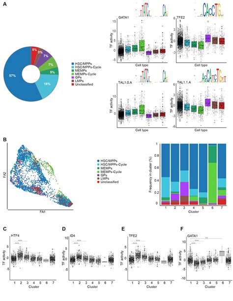 -Integration of scRNA-Seq and scATAC-Seq data. A. (Left) Donut plots ...