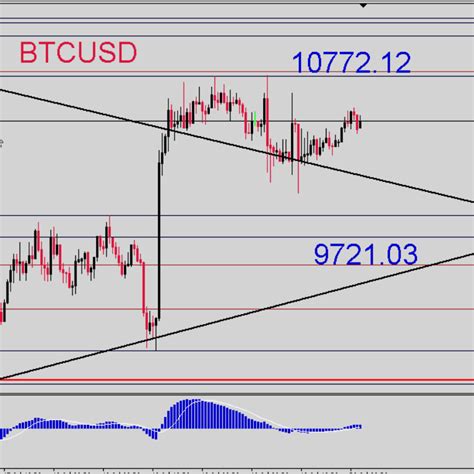 Cryptocurrency Price Charts