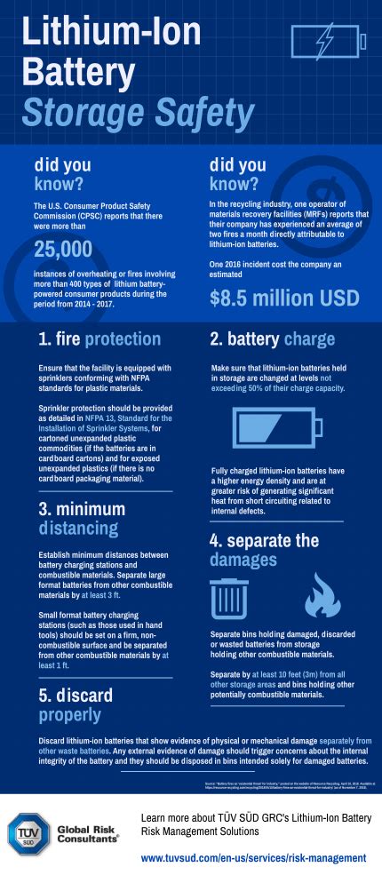 tuvsud-Lithium-Ion-Battery-Safety-Infographic