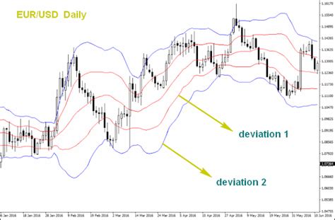 Double Bollinger Bands Breakout | Breakouts, Swing trading, Trend trading