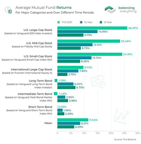 34 Mutual Funds Statistics & Facts for 2024 | BalancingEverything