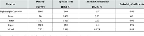 Thermal properties of the material. | Download Scientific Diagram