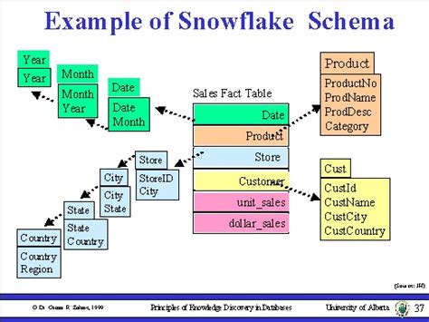 Example of Snowflake Schema