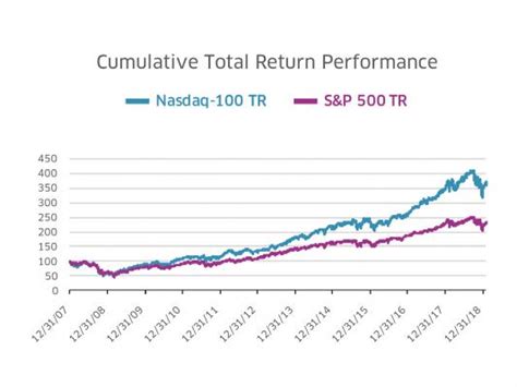 Nasdaq-100 vs. S&P 500 | Nasdaq