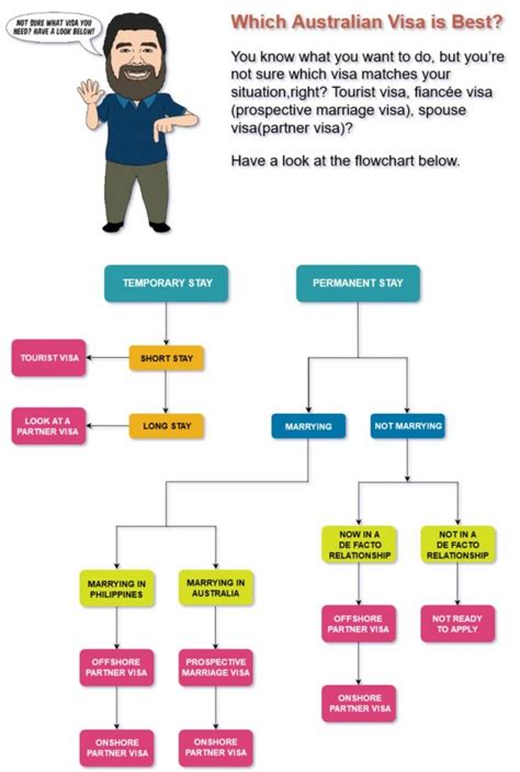 Visa Flowchart | Which Australian Visa is Best? TEMPORARY VISA or PERMANENT VISA