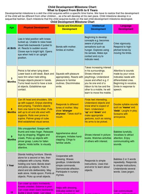 Child Development Milestone Chart Finals | Child Development | Cognitive Science