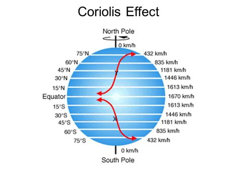 Coriolis Effect. - ppt video online download