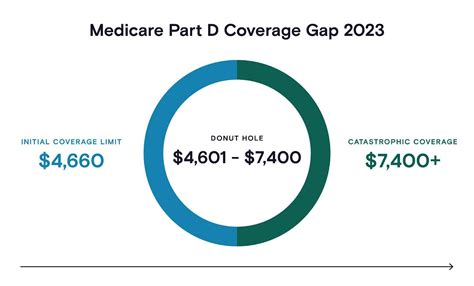 What is the “Donut Hole” in Medicare? | Jellyvision.com