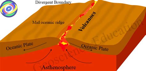 Categoría: Divergent Boundary - Geoscience Education