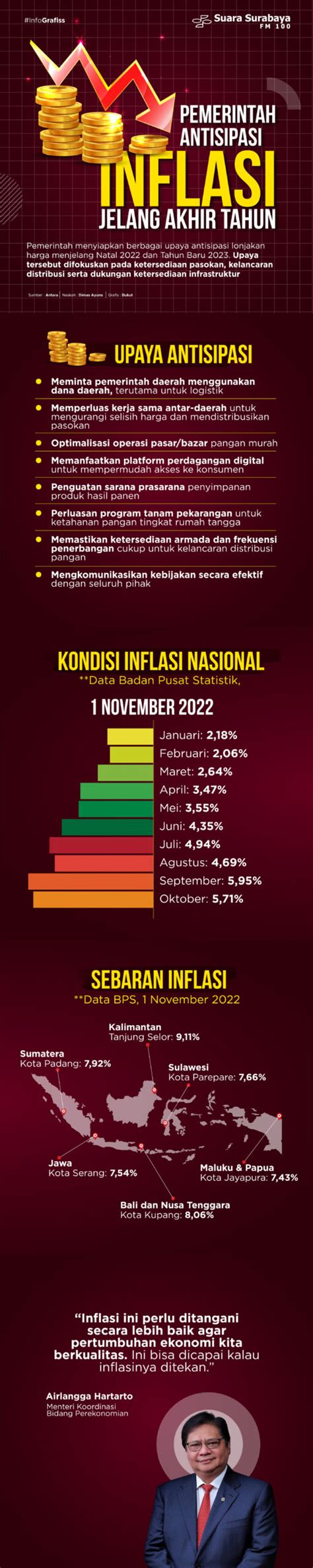 Pemerintah Antisipasi Inflasi Jelang Akhir Tahun