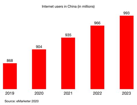 8 key facts about China digital landscape (2020 update)