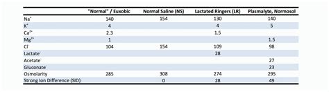 Three myths about Plasmalyte, Normosol, and LR