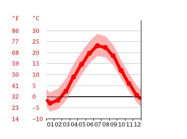 East Hartford climate: Weather East Hartford & temperature by month