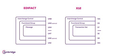 Difference Between EDIFACT and X12 - Insights from Zenbridge