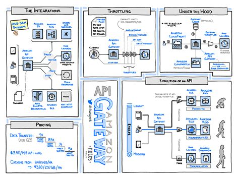 Amazon API-Gateway Notes | Cloud diagram, Diagram, Aws architecture diagram